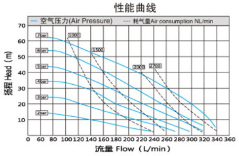 JQ40气动隔膜泵-性能曲线